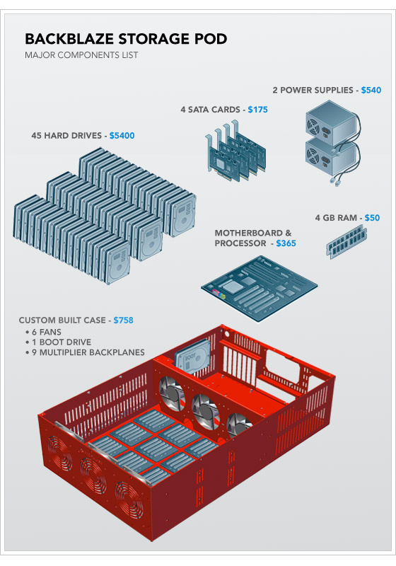 Backblaze Pod Items