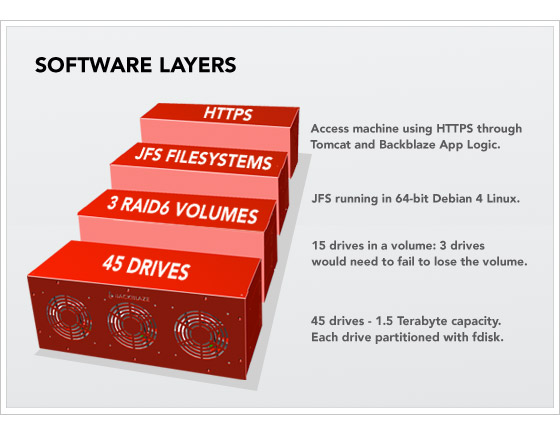 Software Layering Cake Diagram