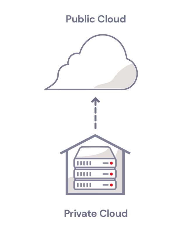 illustration of hybrid cloud 