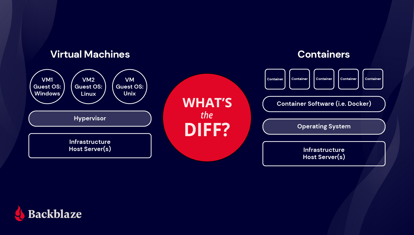 A decorative images comparing VMs and containers. 