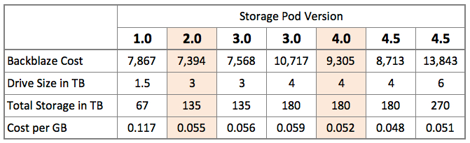 Storage Pod Cost History