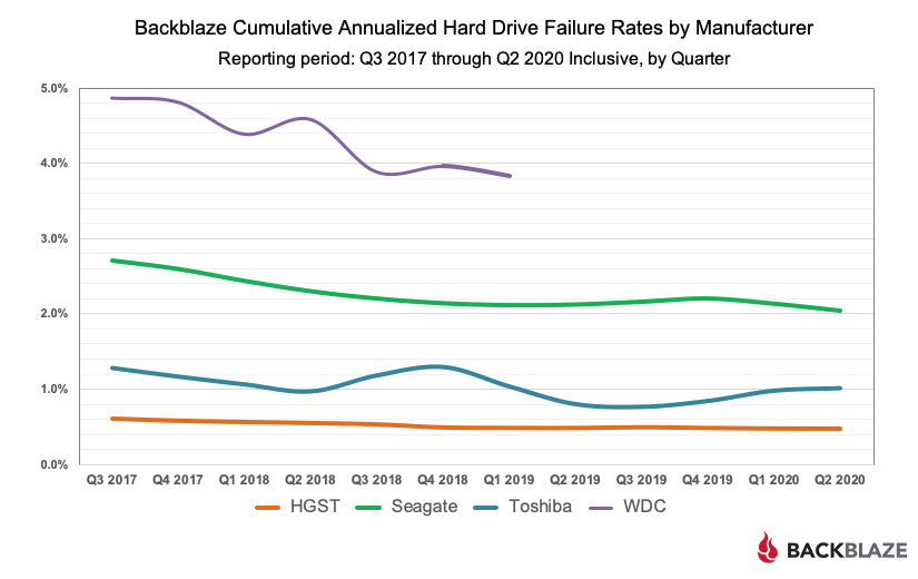 Backblaze Cumulative Annualized Hard Drive Failure Rates by Manufacturer Chart
