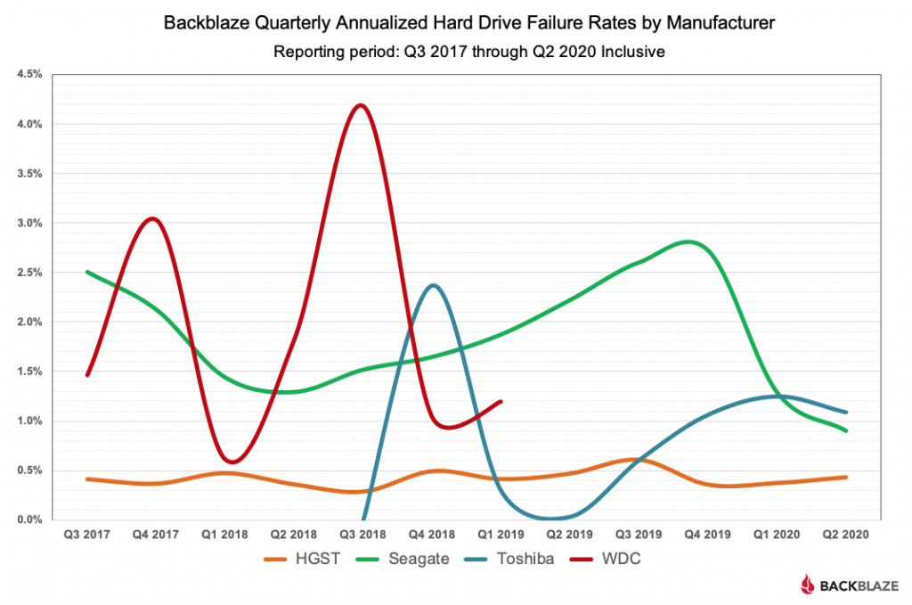 Backblaze Quarterly Annualized Hard Drive Failure Rates by Manufacturer Chart