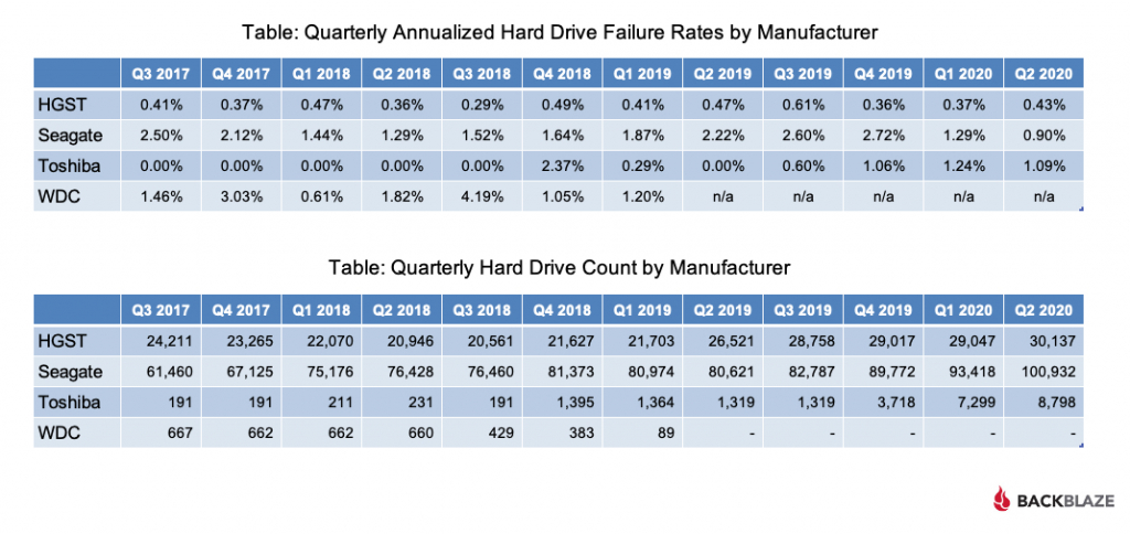 Quarterly Annualized Hard Drive Failure Rates and Drive Count by Manufacturer Tables