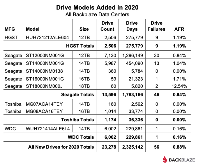 Drive Models Added in 2020