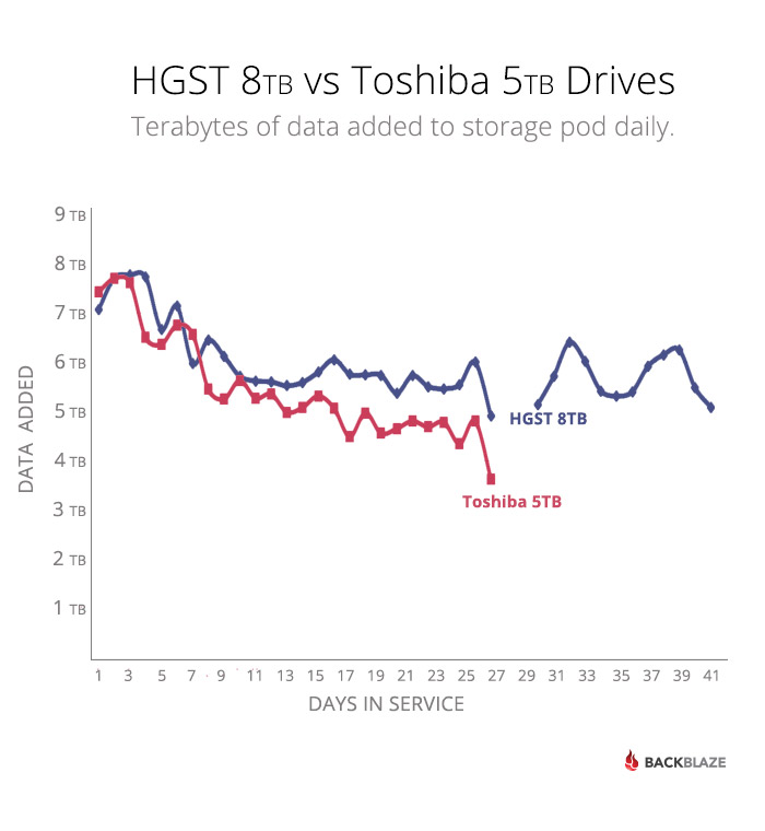 Backblaze compares HGST 8TB versus 5TB Toshiba drives