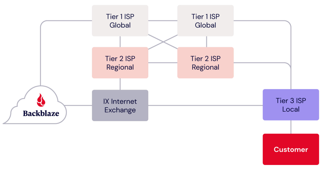 A chart showing an example of network and ISP reroutes between Backblaze and a customer.