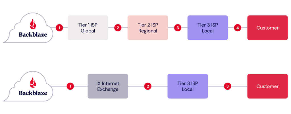 A decorative image showing two possible paths to serve data from Backblaze to the customer.