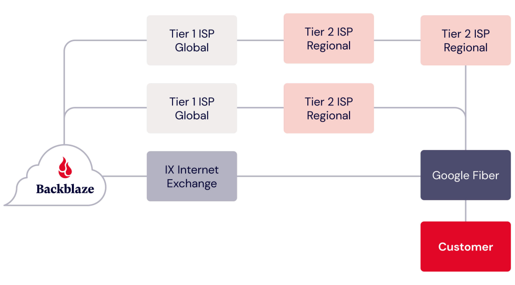 A graph showing possible network paths now that peering is enabled.