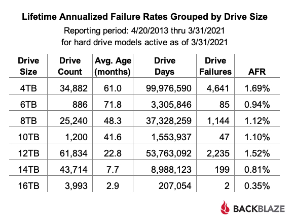 Lifetime Annualized Failure Rates Grouped by Drive Size