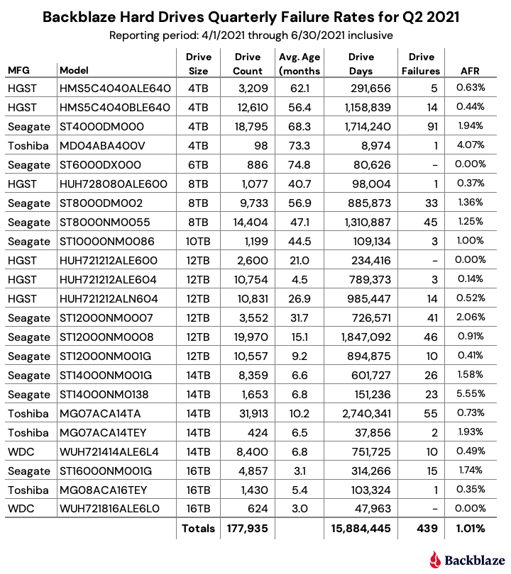 Backblaze Hard Drives Quarterly Failure Rates for Q2 2021