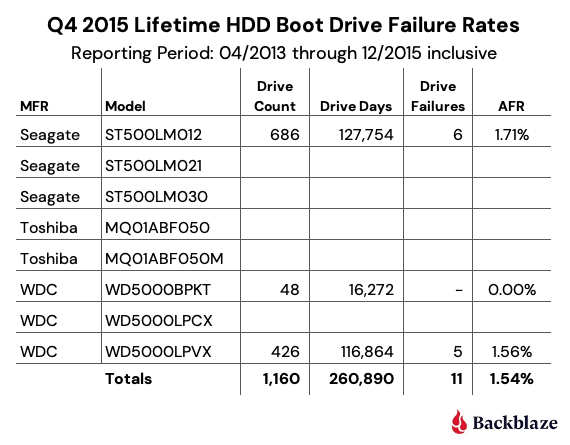Q4 2015 Lifetime HDD Boot Drive Failure Rates