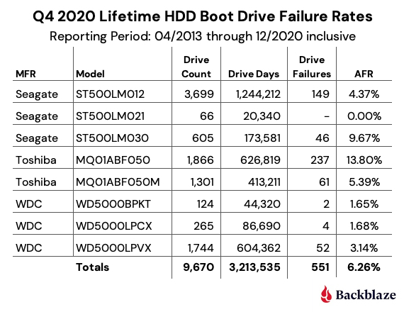 Q4 2020 Lifetime HDD Boot Drive Failure Rates
