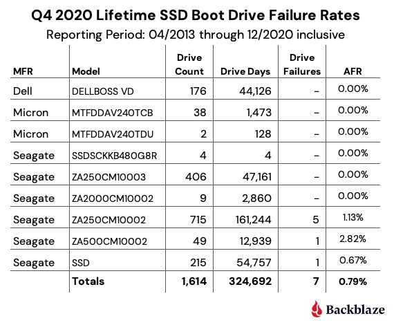 Q4 2020 Lifetime SSD Boot Drive Failure Rates