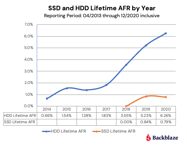 SSD and HDD Lifetime AFR by Year