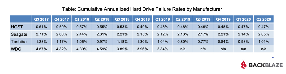 Cumulative Annualized Hard Drive Failure Rates by Manufacturer Table