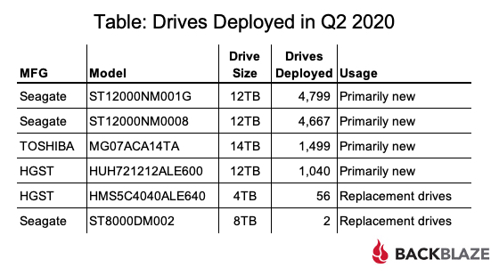 Table: Drives Deployed in Q2 2020
