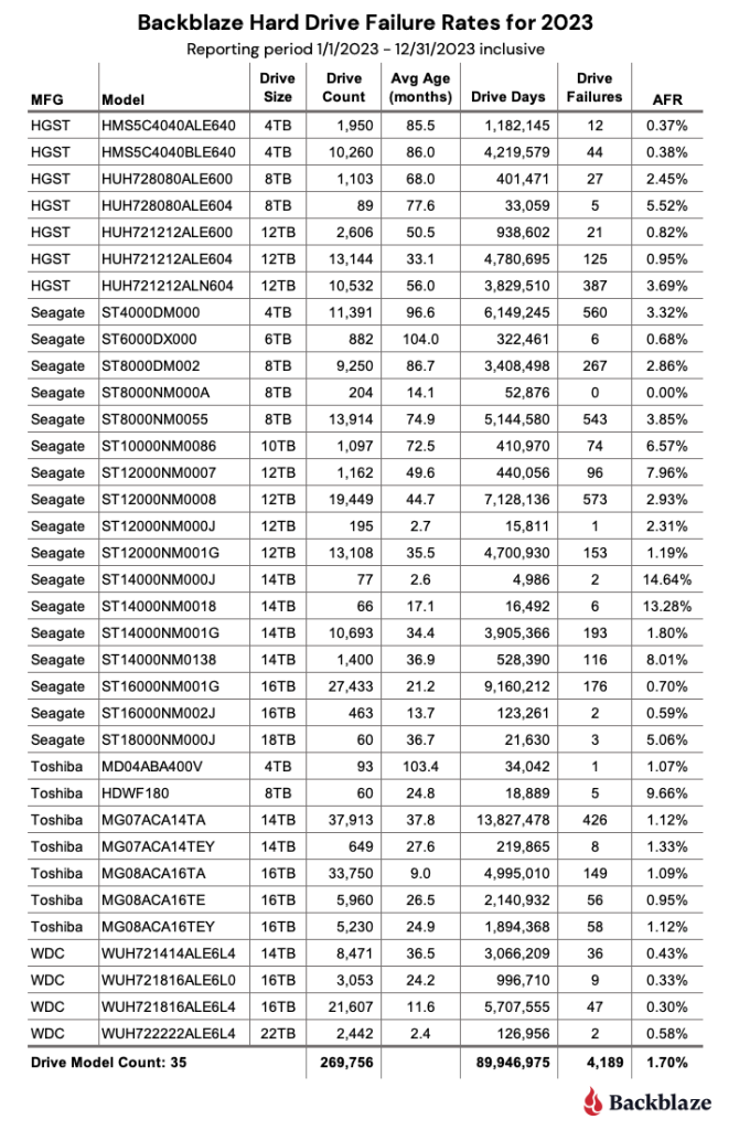 An chart displaying the failure rates of Backblaze hard drives.