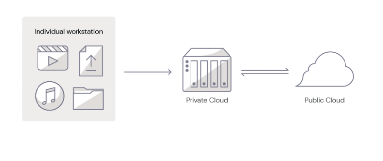 illustration of hybrid cloud workflow