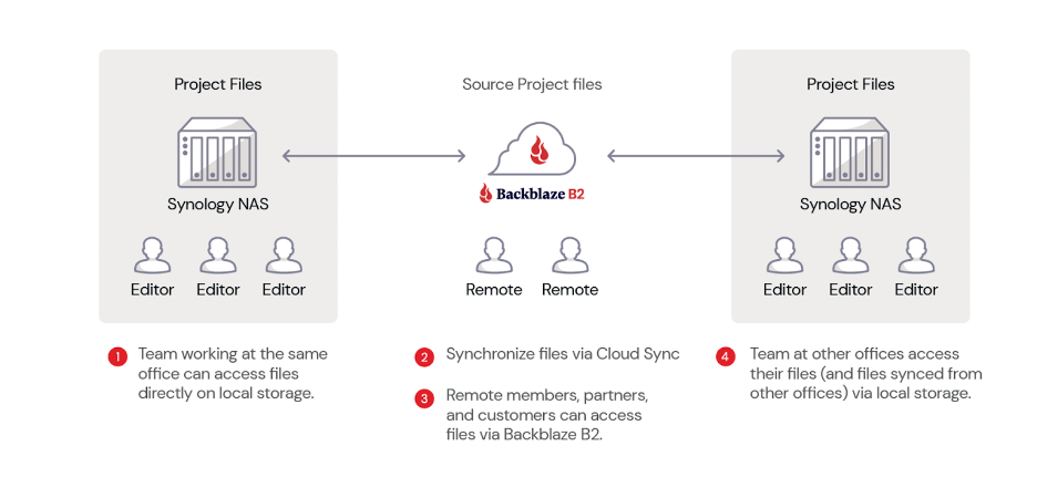 illustration of hybrid cloud workflow using Synology NAS and Backblaze B2 Cloud Storage