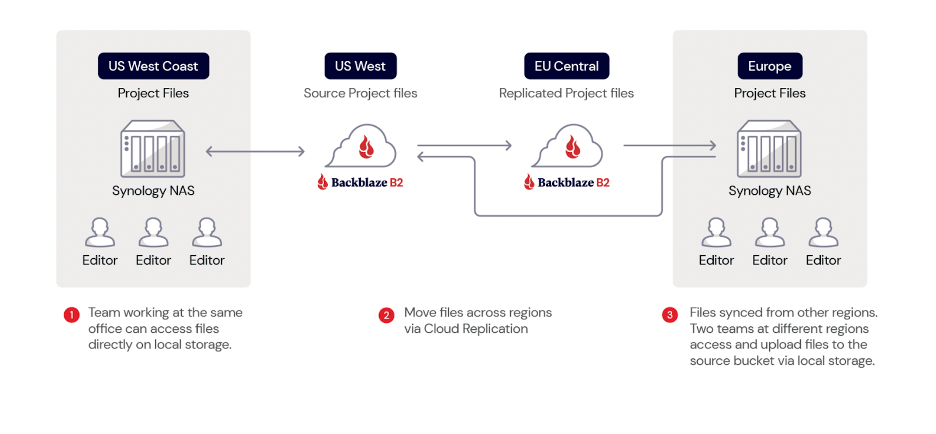 illustration of hybrid cloud with data replication across geographic regions