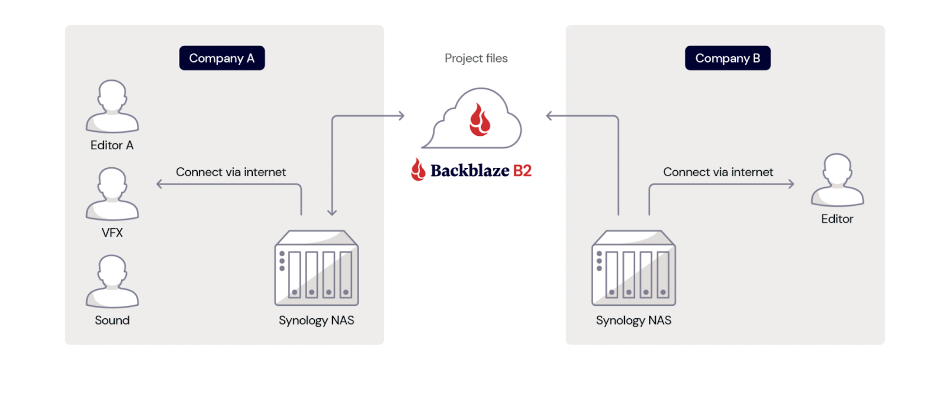 illustration of collaborative media workflow