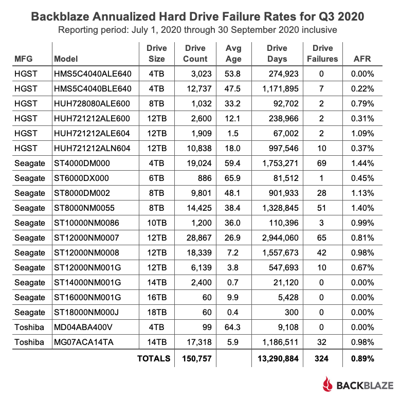 Backblaze Annualized Hard Drive Failure Rates for Q3 2020