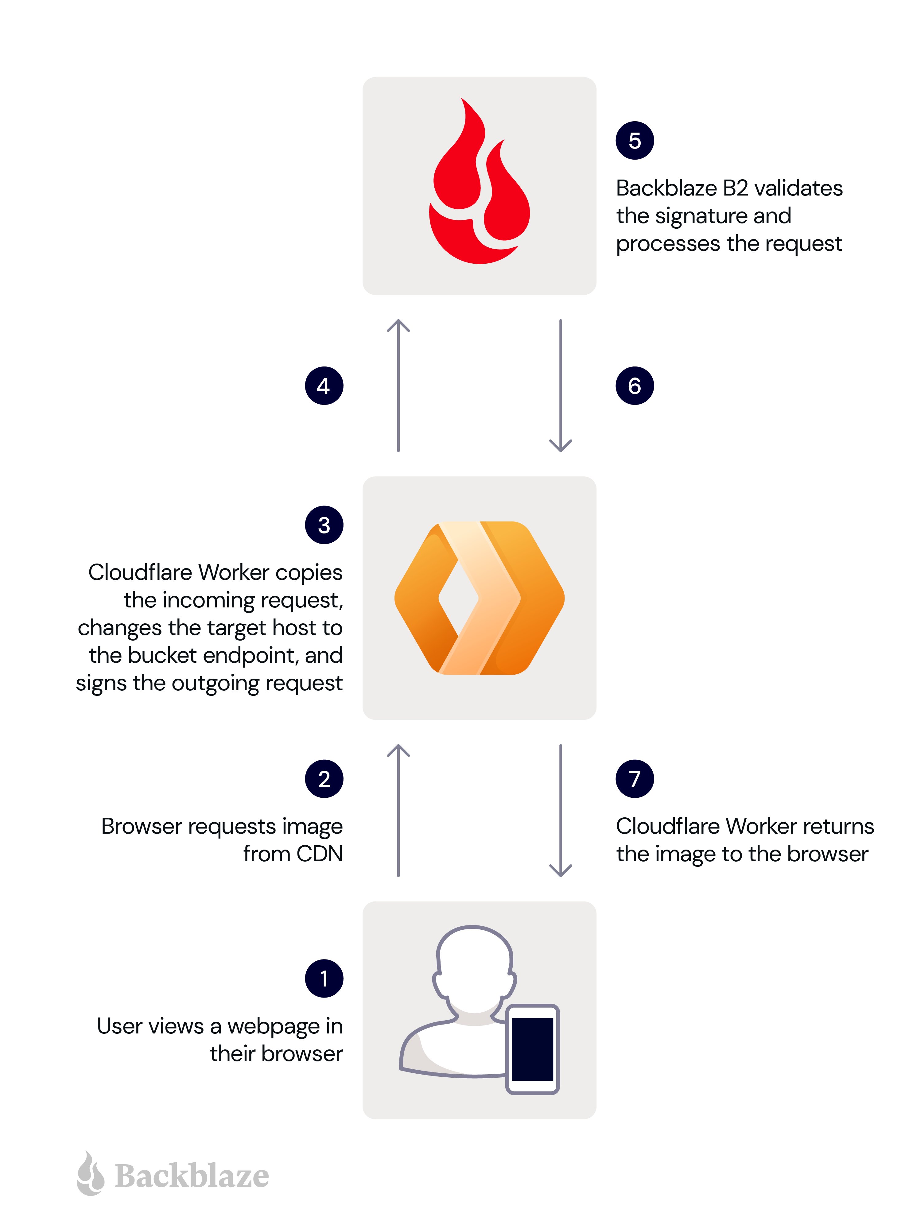 diagram of sending data from Backblaze to Cloudflare to the end user