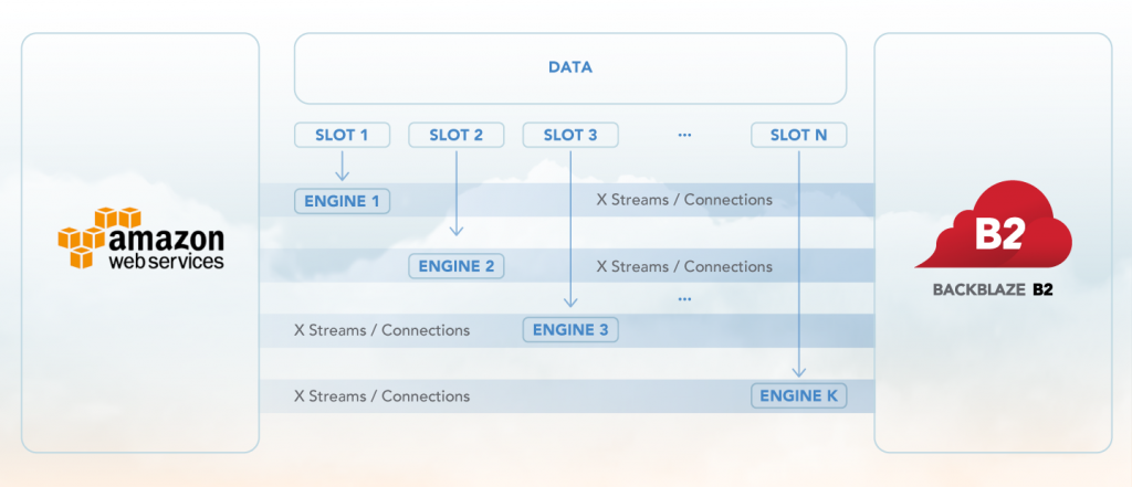 illustration of data flow from Amazon Web Services using Flexify.io to Backblaze B2