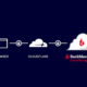 diagram of Browser secure to Cloudflare secure to Backblaze B2 Cloud Storage