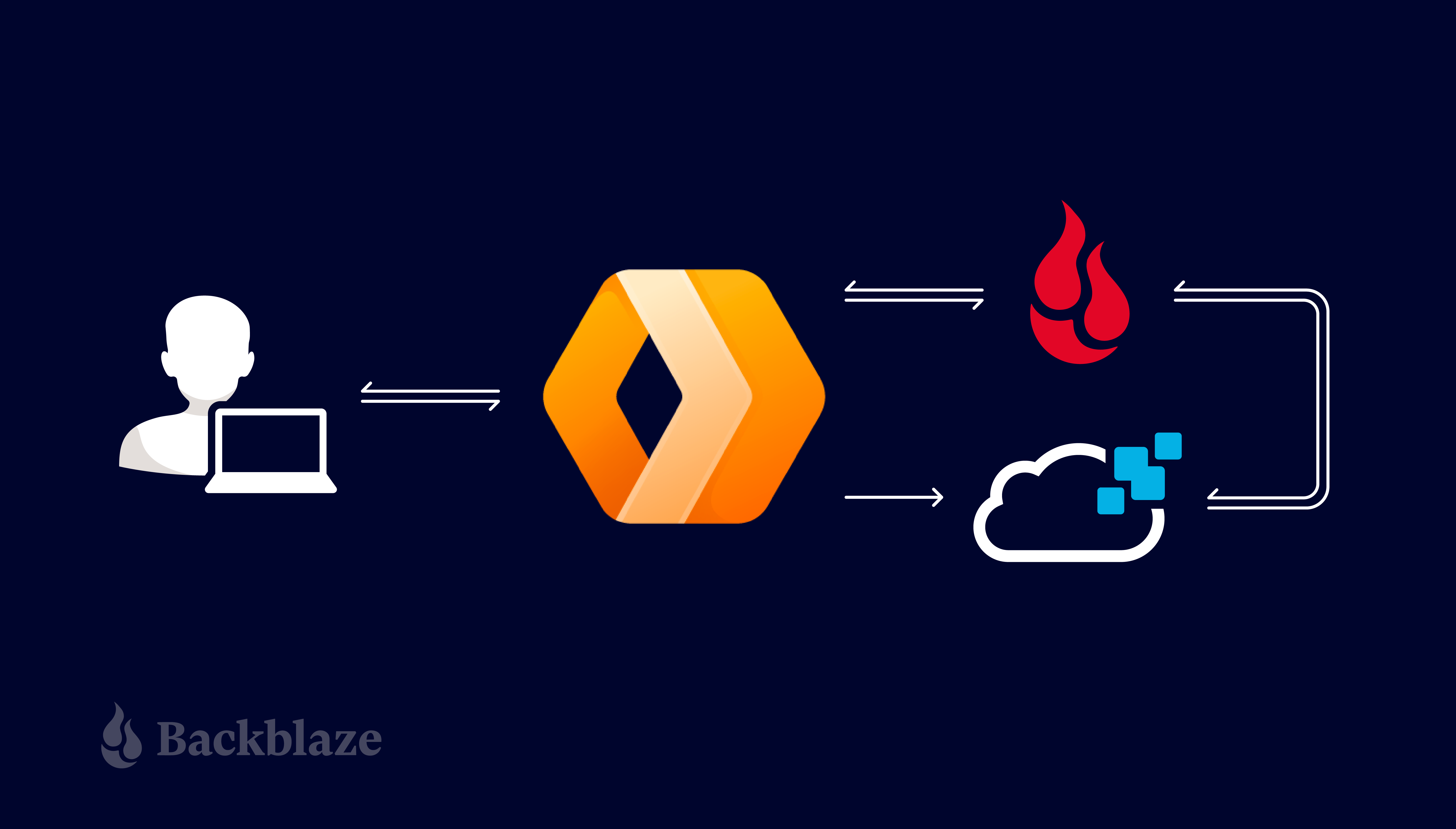 Go Serverless With Rising Cloud and Backblaze B2