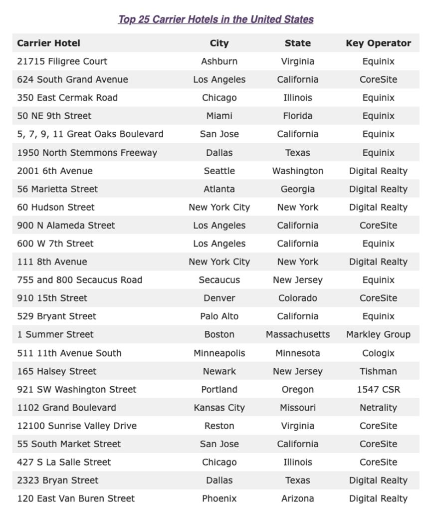 A chart showing the top 25 carrier hotels in the United States and their locations. 