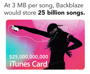 At 3MB per song, Backblaze would store 25 billion songs.