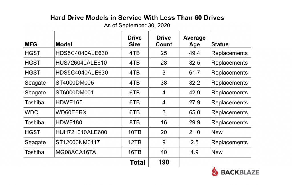 Hard Drive Models in Service With Less Than 60 Drives