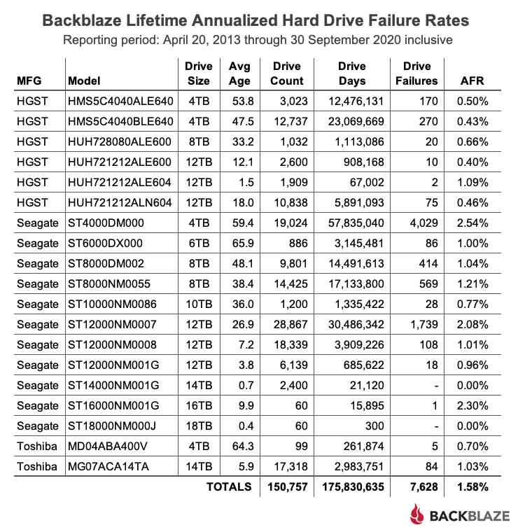 Backblaze Lifetime Annualized Hard Drive Failure Rates