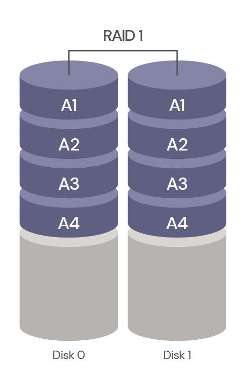 An image showing a RAID 1 data save, with all data mirrored across drives. 