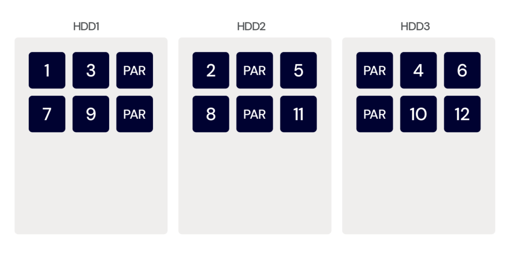 An image showing the parity schemas with three drives. Each drive has different sets of data as well as two parity blocks.  