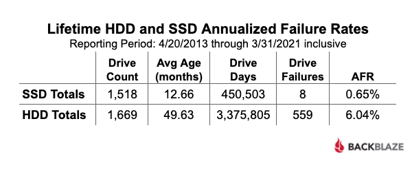 Lifetime HDD and SSD Annualized Failure Rates