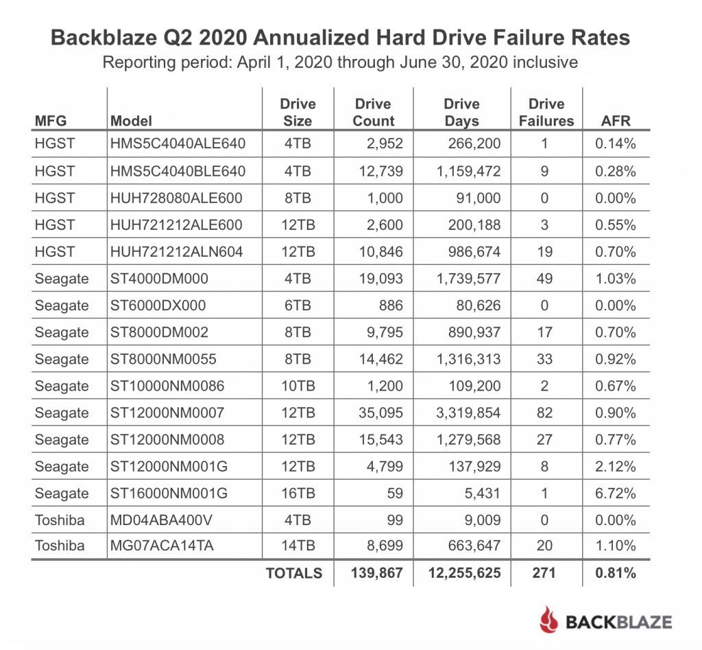 Backblaze Q2 2020 Annualized Hard Drive Failure Rates Table