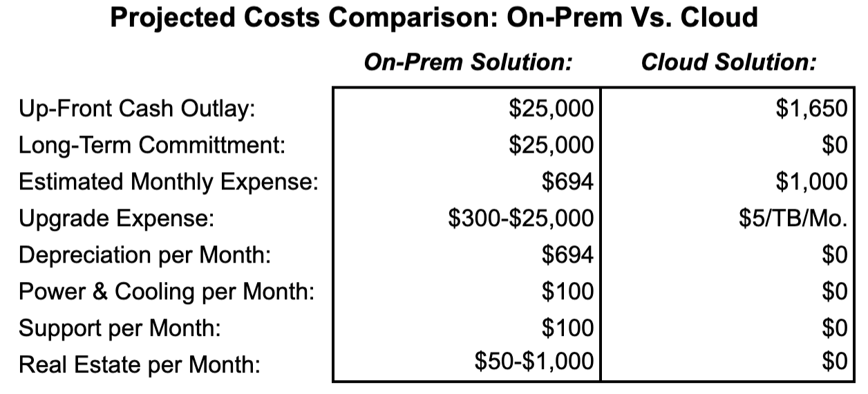 Projected Costs Comparison: On-Prem Vs. Cloud