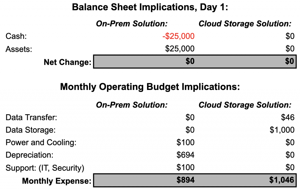 Balance Sheet Implications and Monthly Operating Budget Implications tables